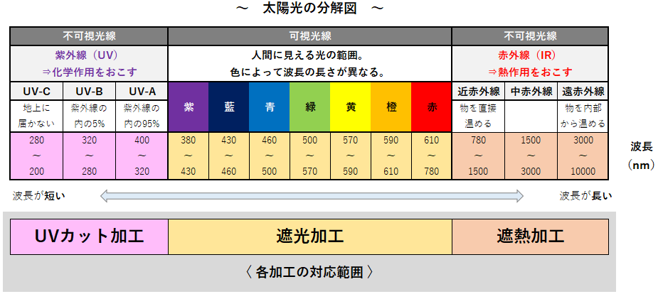 生地屋”の機能性解説 ～UVカット素材・遮光素材・遮熱素材とは？～ | 繊維のあれこれ | 生地屋・マスダ株式会社が語る繊維の世界