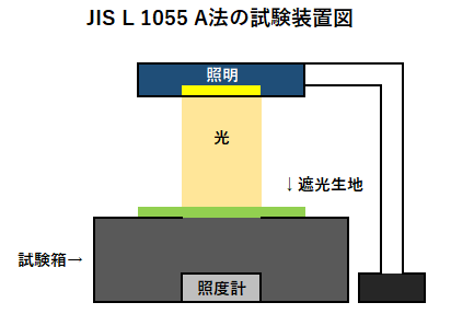 JIS L 1055 A法の試験装置